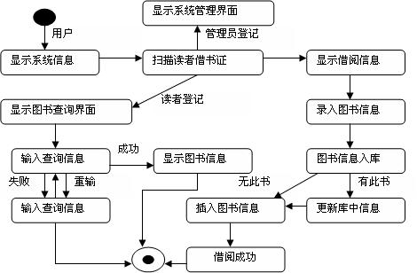 uml对基于b\/s模式的图书管理系统的分析与设计