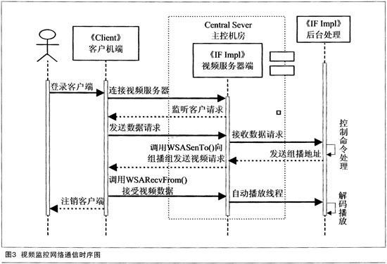 基于UML时序图的网络视频监控系统