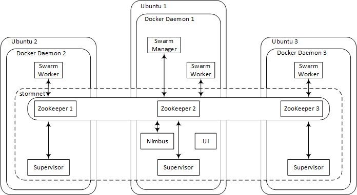 在Docker Swarm上部署Apache Storm