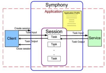 IBM Platform Symphony 高效的大数据处理引擎