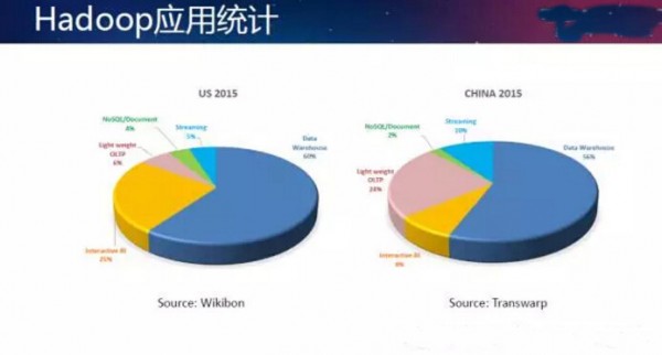 Hadoop 如何推动现代数据仓库技术的变革 -大