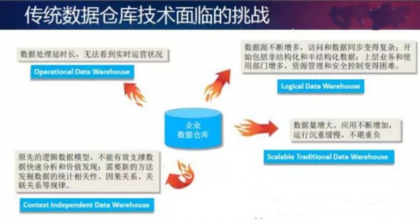 Hadoop 如何推动现代数据仓库技术的变革 -大