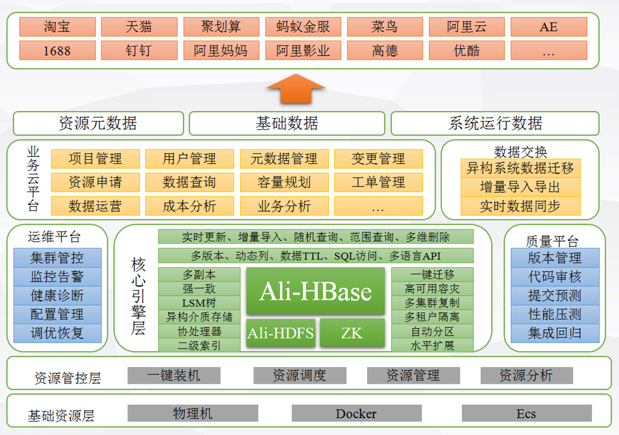 大数据时代的结构化存储-HBase在阿里的应用