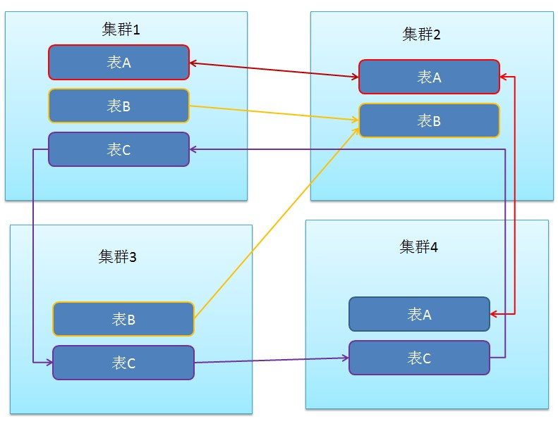 大数据时代的结构化存储-HBase在阿里的应用