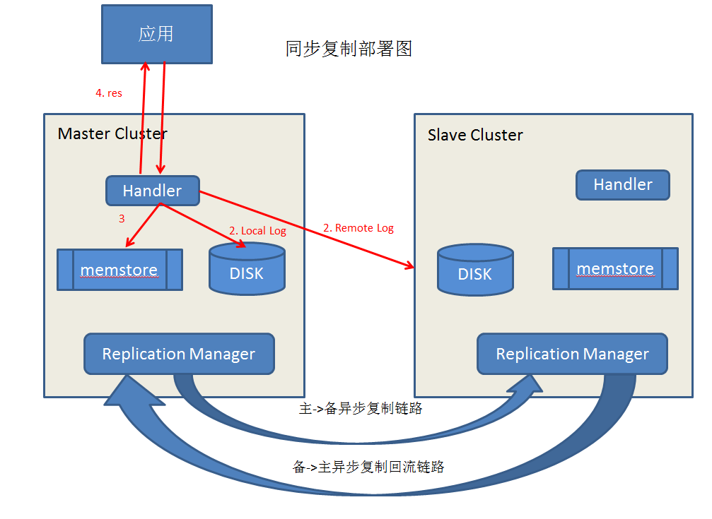 大数据时代的结构化存储-HBase在阿里的应用