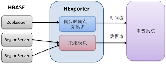 大数据时代的结构化存储-HBase在阿里的应用