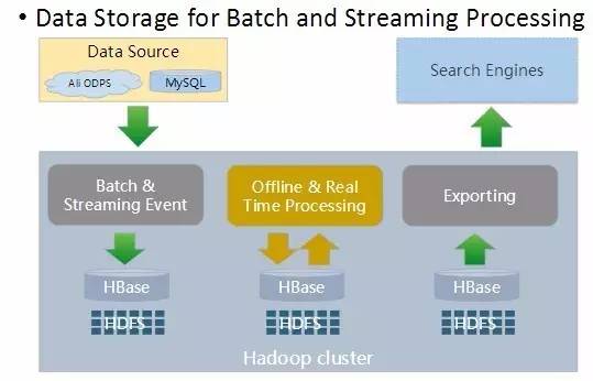 HBase 在阿里搜索中的应用实践-大数据-火龙果