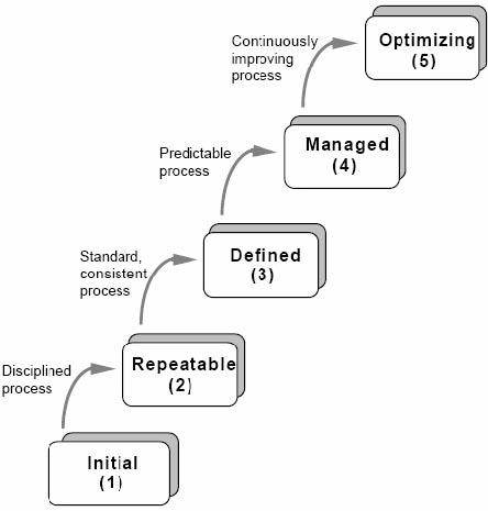  Figure 1: The five levels of software process maturity