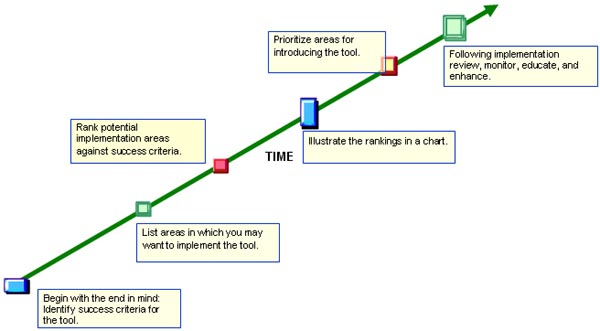 Figure 4:  Summary of a technique for prioritizing automated tool introductions
