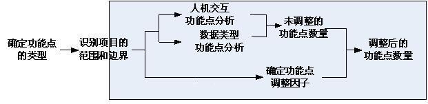 [转载]CMMI之功能点估算法---内部逻辑文件和外部接口文件