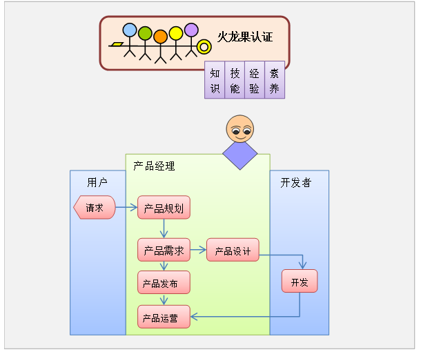 互联网时代的产品经理培训-火龙果软件-UML软