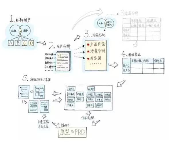 平台型产品的设计思路
