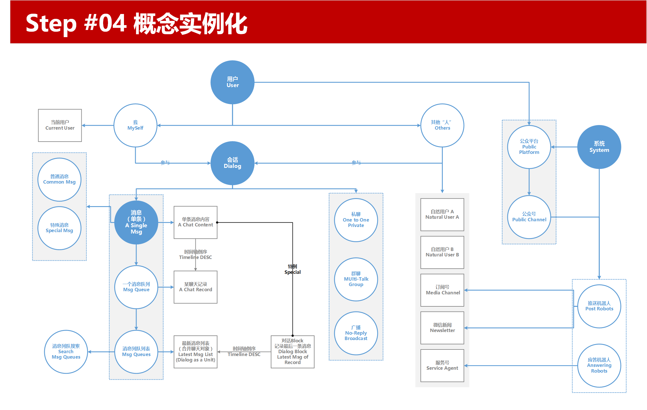 信息架构推演:微信消息列表的步骤细节 新手扫盲-产品管理-火龙果软件