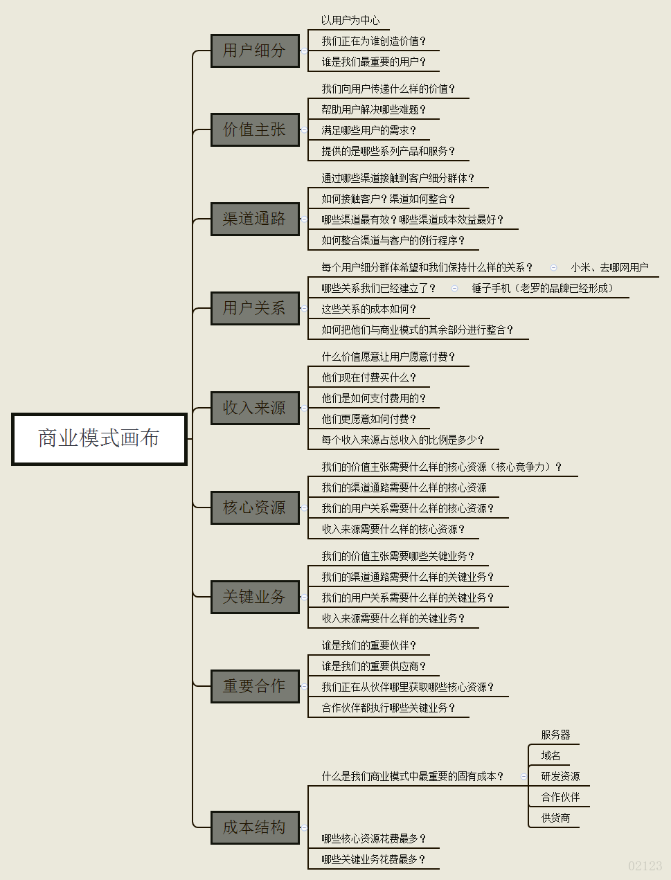 产品的商业模式以及商业模式画布-产品经理