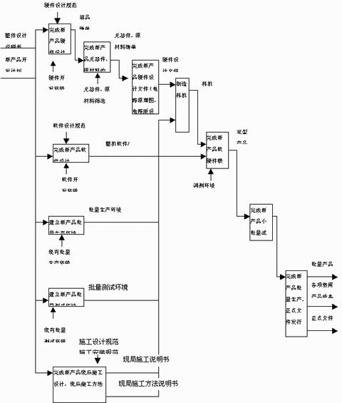 新产品开发流程再造的研究