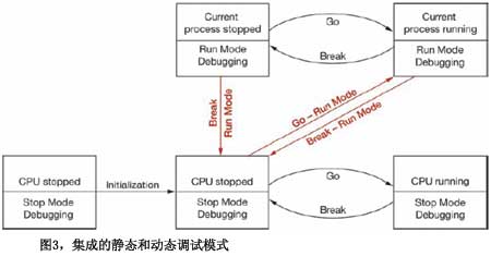 图3集成的静态和动态调试模式