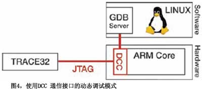 图4使用DCC 通信接口的动态调试模式