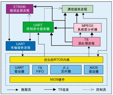图3:基于μC/OS-II操作系统的软件设计架构。
