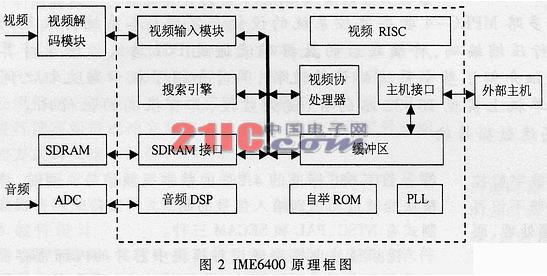 摘要:介绍了一个基于PCI总线的多路MPEC-4数字监控系统的设计与实现。本系统将采集到的多路音、视频数据以MPEG-4标准进行压缩编码,将编码后的数据码流通过PCI总线传送至计算机,并进行存储、回放和检索等处理。详细介绍了整个系统的设计流程,同时介绍了板卡与主机之间实现高速数据传输的机制。本系统可在单机上实现16-32路的音、视频监控,具有很高的性价比。 视频监控系统的发展经历了模拟监控和数字监控两个阶段。与模拟监控系统相比,数字监控系统不仅可以利用计算机对数据进行存储、分析和检索等处理,而且还具有抗干