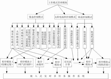 嵌入式系统软件体系结构设计-UML软件工程组