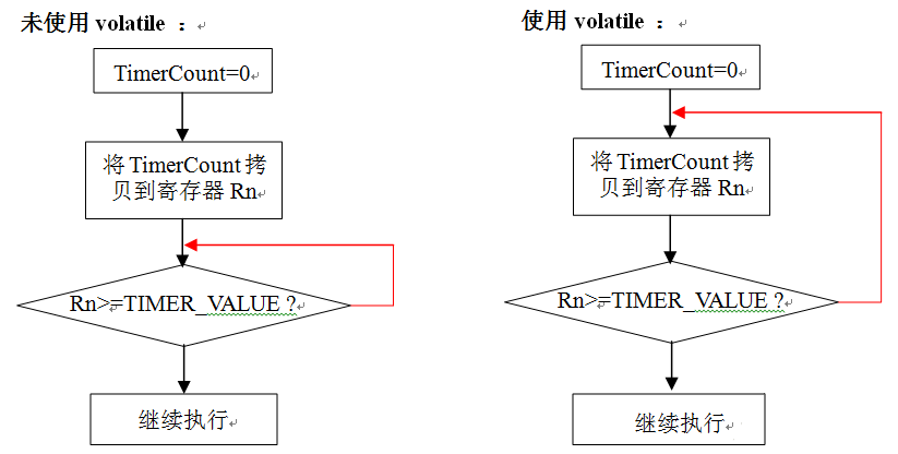 嵌入式软件可靠性设计的一些理解