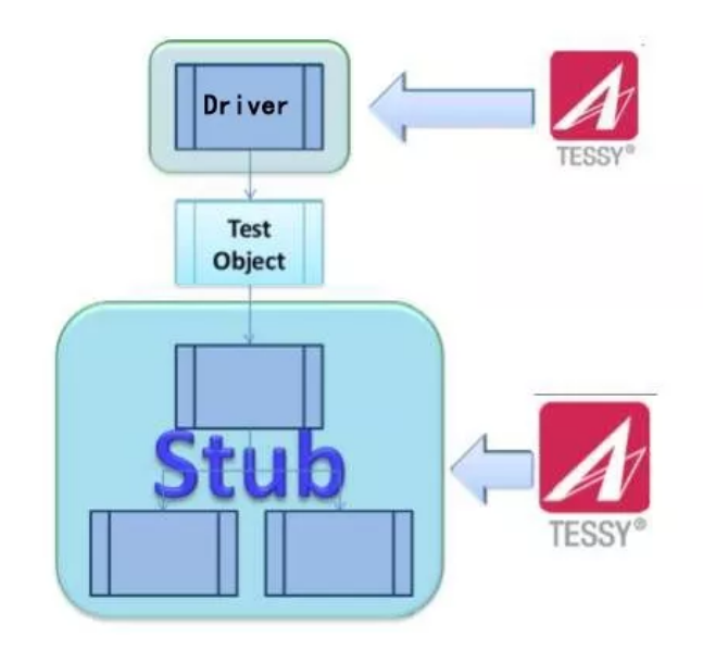Tessy - 嵌入式软件单元测试\/ 集成测试工具