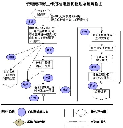 工作流管理信息系统(WMIS) -UML软件工程组织