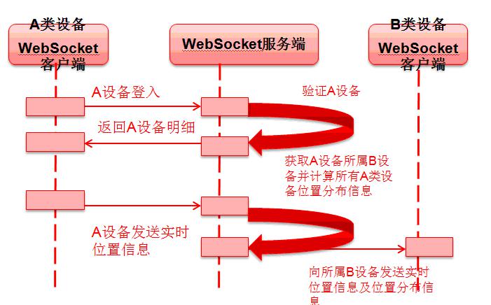 WebSocket 实战