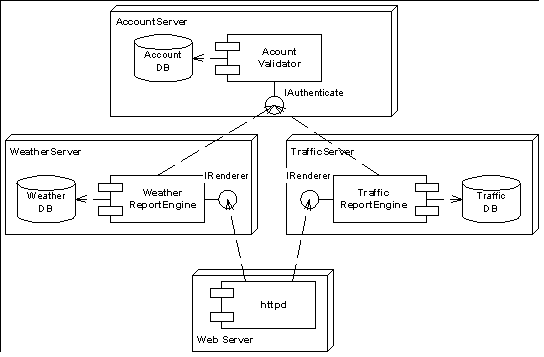 uml软件工程组织
