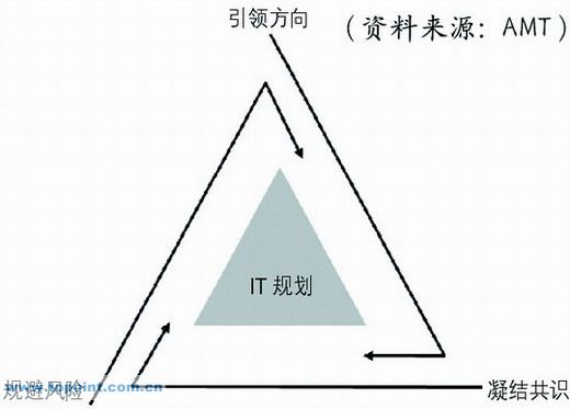 企业IT规划发展的三个时期及核心目标研究