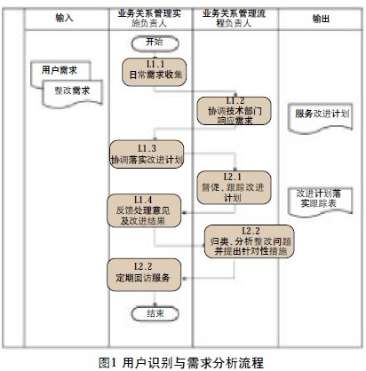 IT服务业务关系管理