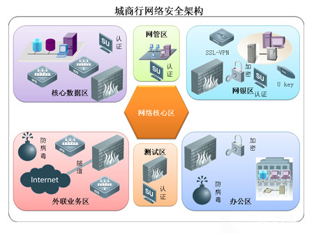 运用虚拟化架构实现银行运维网络安全的管理