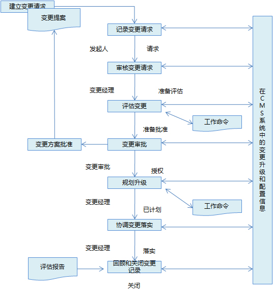 ITIL V3 服务转换篇-IT运维管理-火龙果软件工程