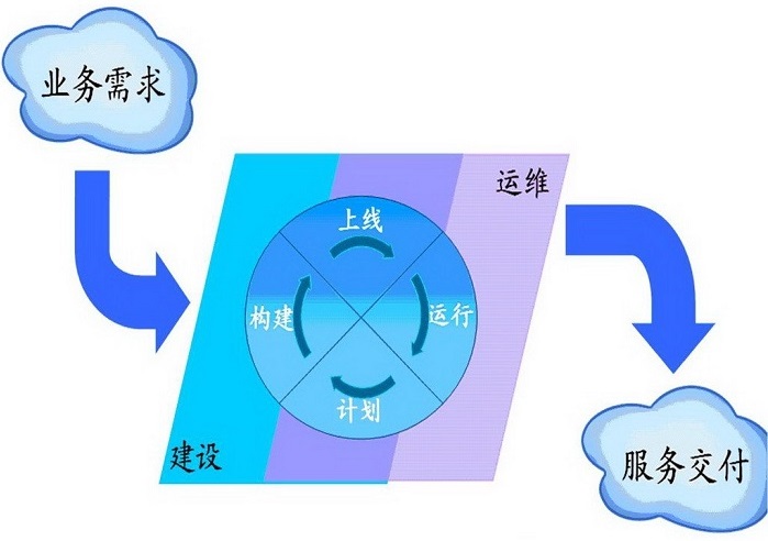 中国IT服务管理现状分析与发展趋势