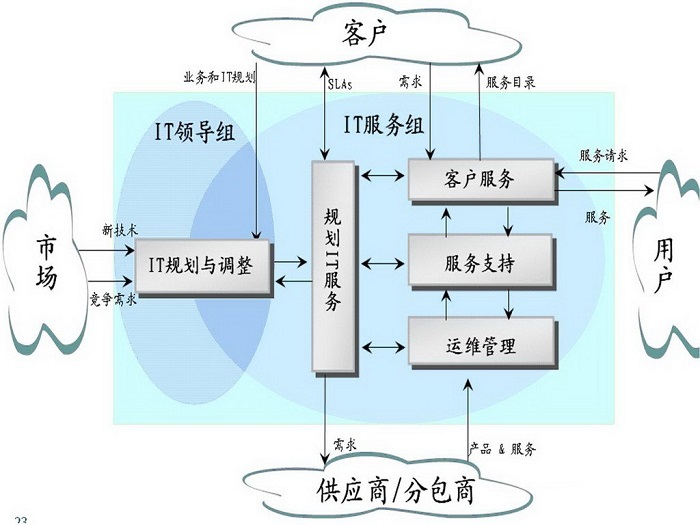 中国IT服务管理现状分析与发展趋势-火龙果软