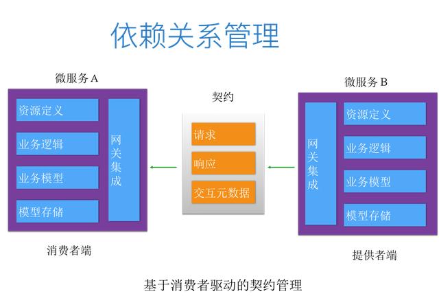 从运维的角度看微服务和容器 | 架构师实践日-火