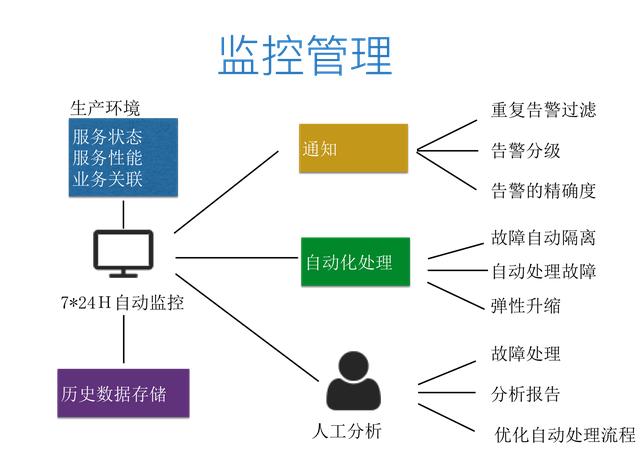 从运维的角度看微服务和容器 | 架构师实践日-火