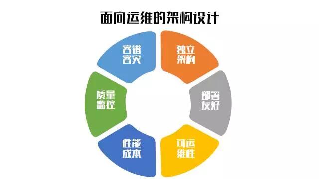 自动化运维之架构设计六要点-IT运维-火龙果软