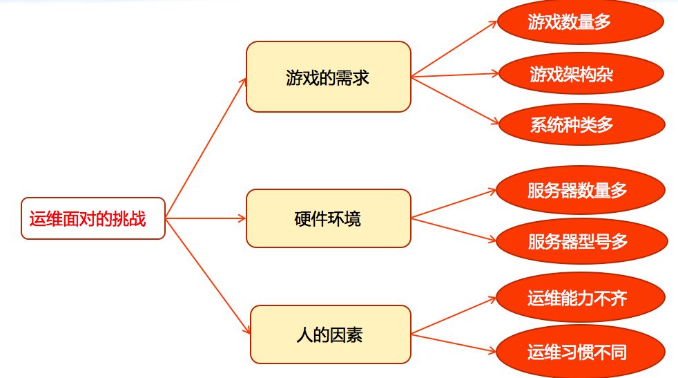 从零搭建一个自动化运维体系