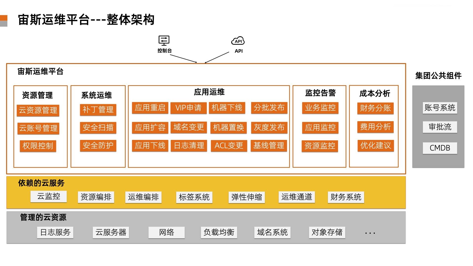 阿里云DataHub+MaxCompute(ODPS)+OSS架构图_oss 如何画到架构图中-CSDN博客