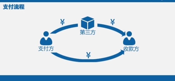 从支付、投资、融资三个维度理解互联网金融