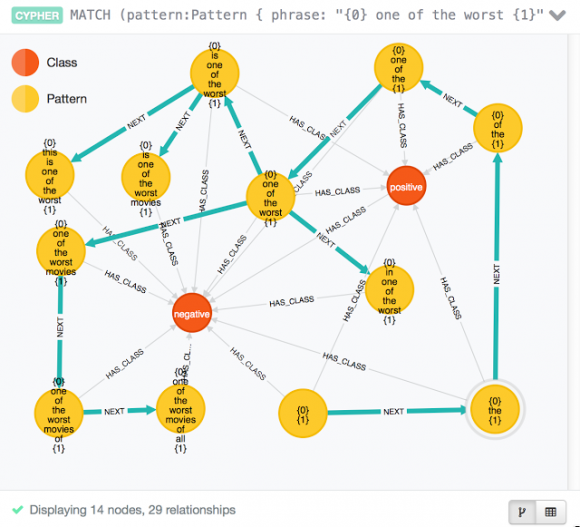 利用Neo4j对电影评论进行深度学习情感分析