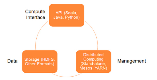 用Apache Spark进行大数据处理