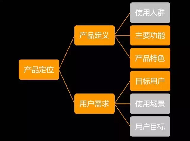 产品需求分析:从用户到需求文档的历练