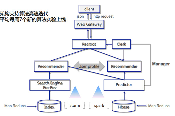订单贡献率10%,京东个性化推荐系统持续优化