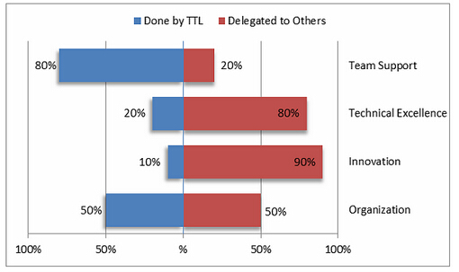 作为技术团队领导经常为人所忽略的技能和职责