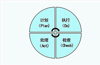 工作一直没有进步怎么办?试试pdca法则吧!