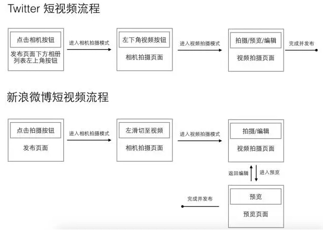 短视频交互分析之 Twitter 与新浪微博
