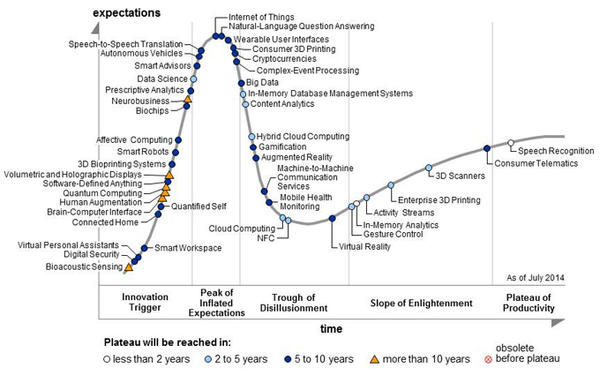 Gartner 2015新兴技术发展周期简评：大数据实用化、机器学习崛起