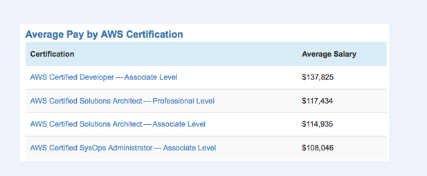 亚马逊AWS认证攻略